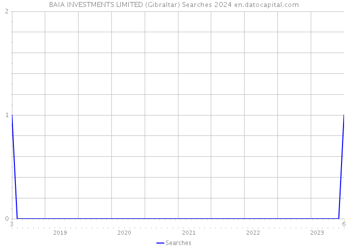 BAIA INVESTMENTS LIMITED (Gibraltar) Searches 2024 