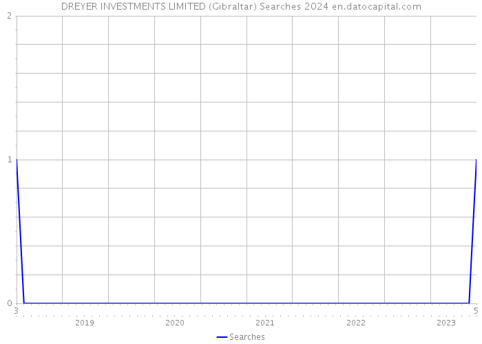 DREYER INVESTMENTS LIMITED (Gibraltar) Searches 2024 