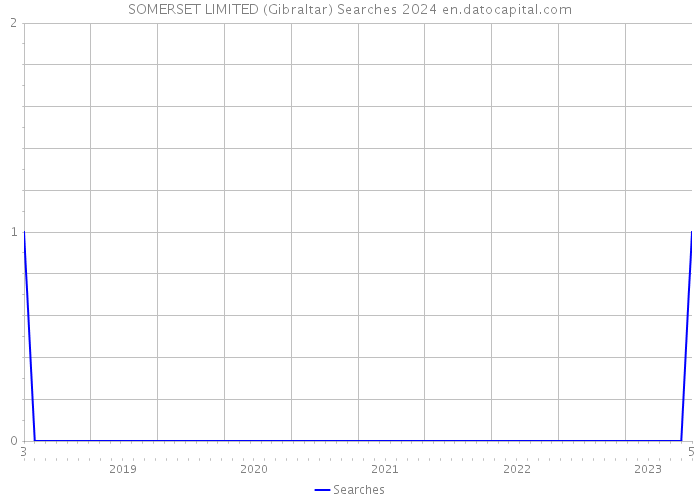 SOMERSET LIMITED (Gibraltar) Searches 2024 