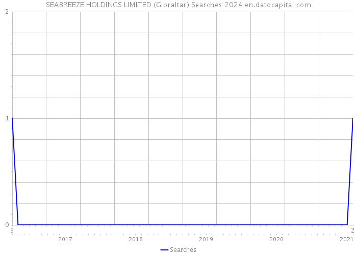 SEABREEZE HOLDINGS LIMITED (Gibraltar) Searches 2024 