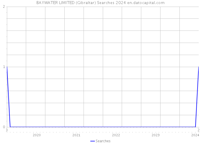 BAYWATER LIMITED (Gibraltar) Searches 2024 