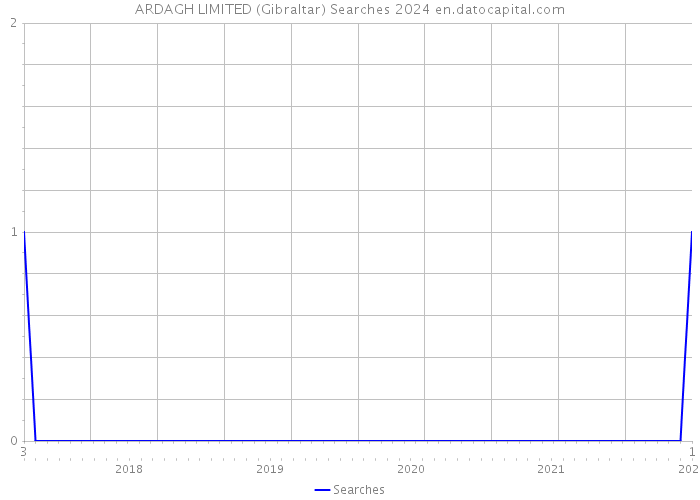 ARDAGH LIMITED (Gibraltar) Searches 2024 