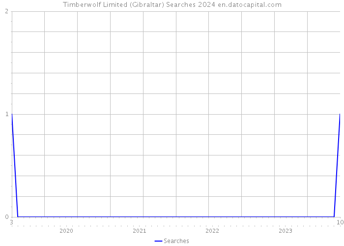 Timberwolf Limited (Gibraltar) Searches 2024 
