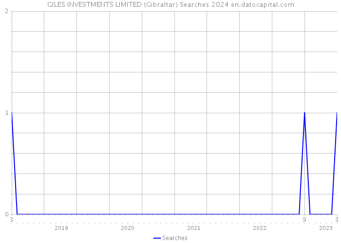 GILES INVESTMENTS LIMITED (Gibraltar) Searches 2024 
