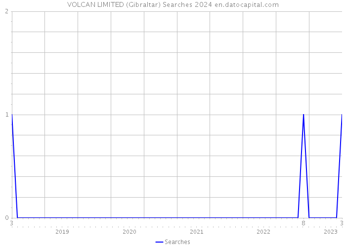 VOLCAN LIMITED (Gibraltar) Searches 2024 