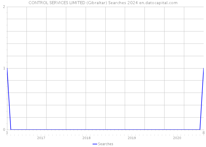 CONTROL SERVICES LIMITED (Gibraltar) Searches 2024 