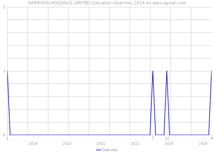 HARRISON HOLDINGS LIMITED (Gibraltar) Searches 2024 