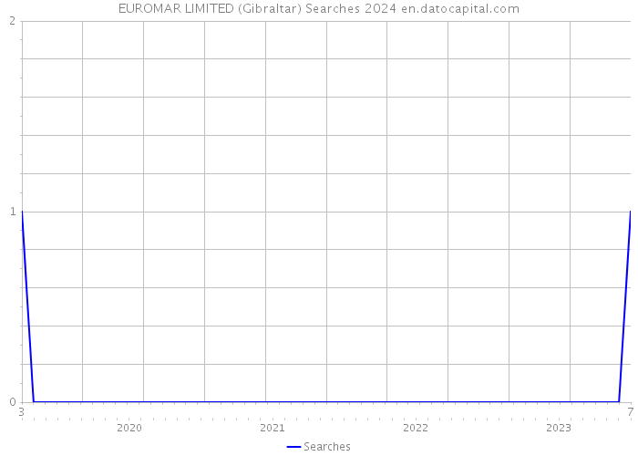 EUROMAR LIMITED (Gibraltar) Searches 2024 