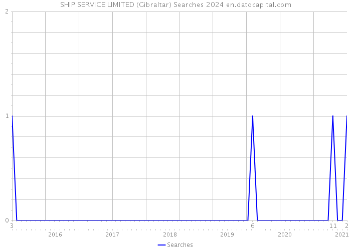 SHIP SERVICE LIMITED (Gibraltar) Searches 2024 