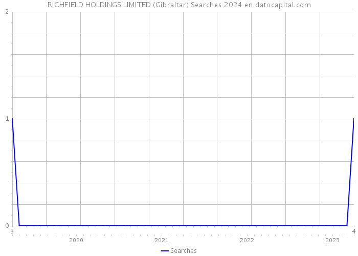 RICHFIELD HOLDINGS LIMITED (Gibraltar) Searches 2024 