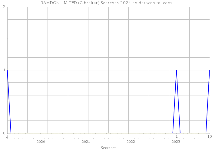 RAMDON LIMITED (Gibraltar) Searches 2024 