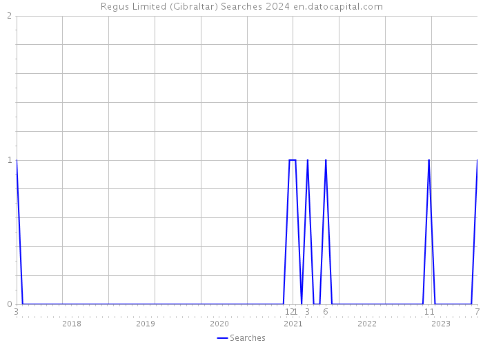 Regus Limited (Gibraltar) Searches 2024 