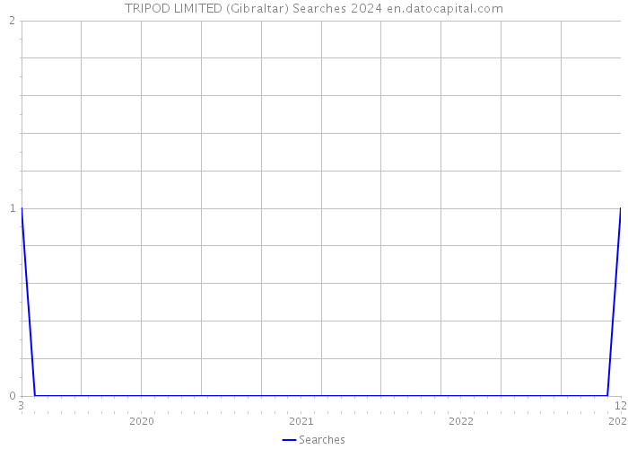 TRIPOD LIMITED (Gibraltar) Searches 2024 