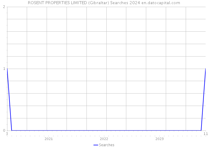 ROSENT PROPERTIES LIMITED (Gibraltar) Searches 2024 