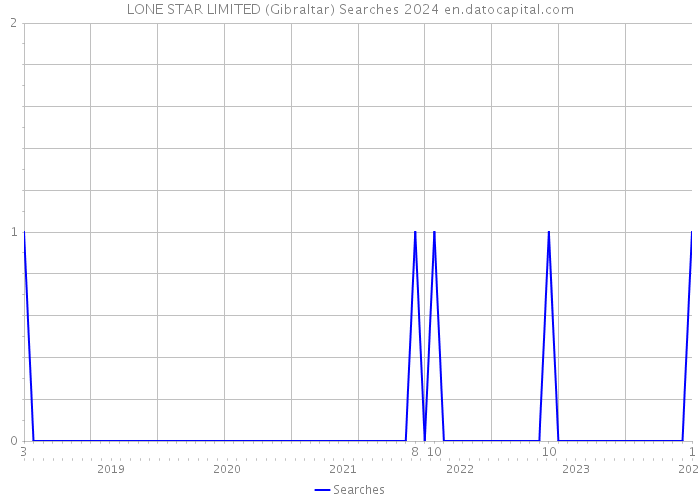 LONE STAR LIMITED (Gibraltar) Searches 2024 