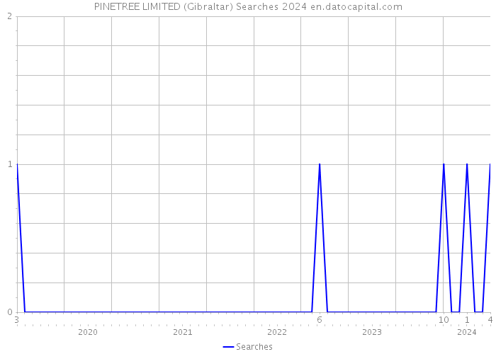 PINETREE LIMITED (Gibraltar) Searches 2024 