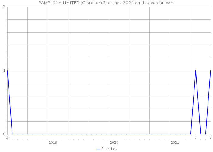 PAMPLONA LIMITED (Gibraltar) Searches 2024 