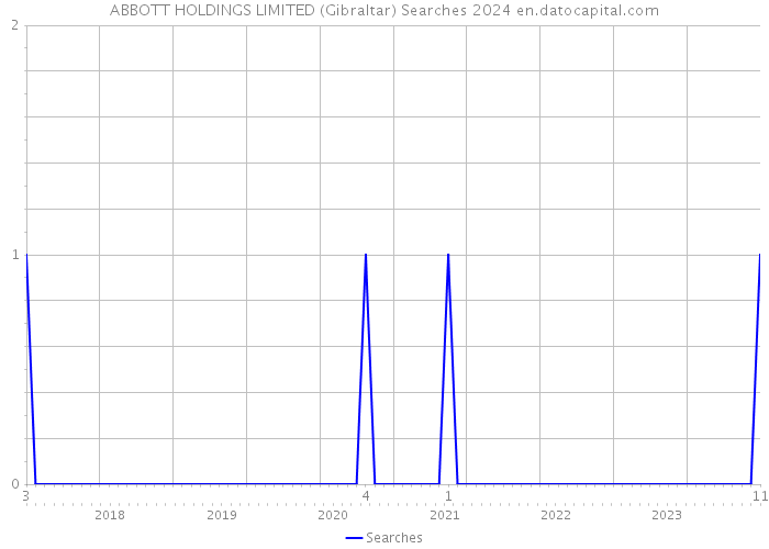 ABBOTT HOLDINGS LIMITED (Gibraltar) Searches 2024 
