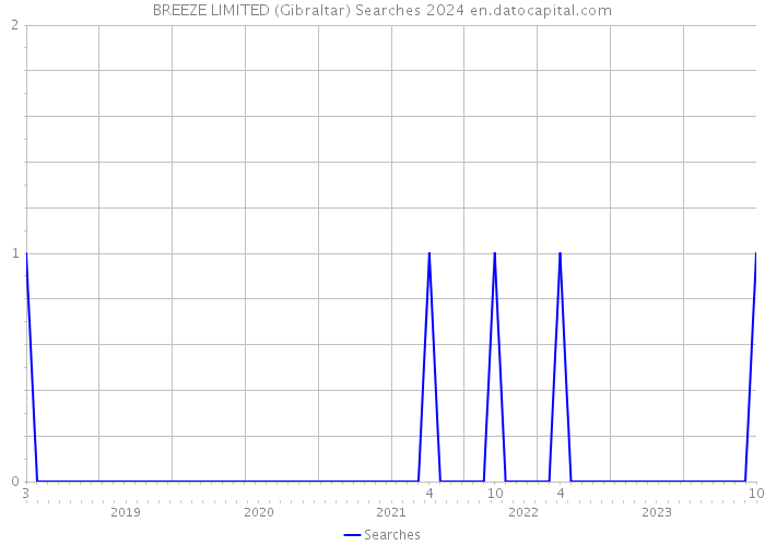 BREEZE LIMITED (Gibraltar) Searches 2024 