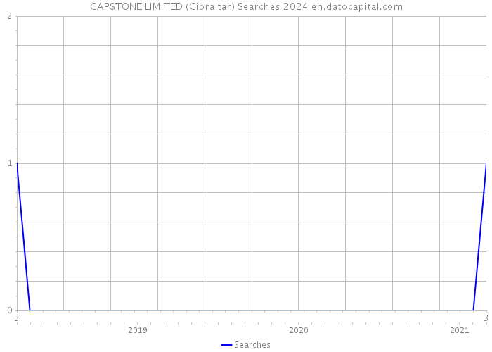 CAPSTONE LIMITED (Gibraltar) Searches 2024 