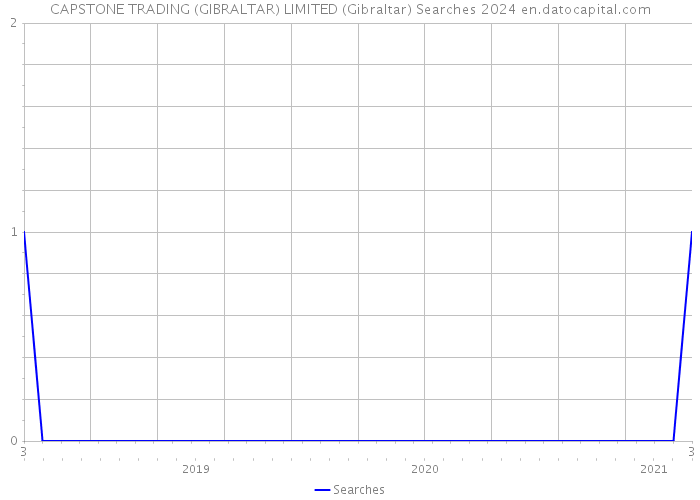 CAPSTONE TRADING (GIBRALTAR) LIMITED (Gibraltar) Searches 2024 