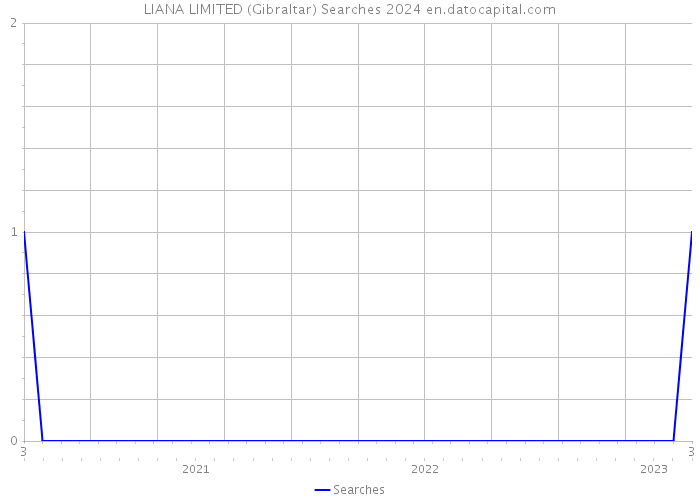LIANA LIMITED (Gibraltar) Searches 2024 