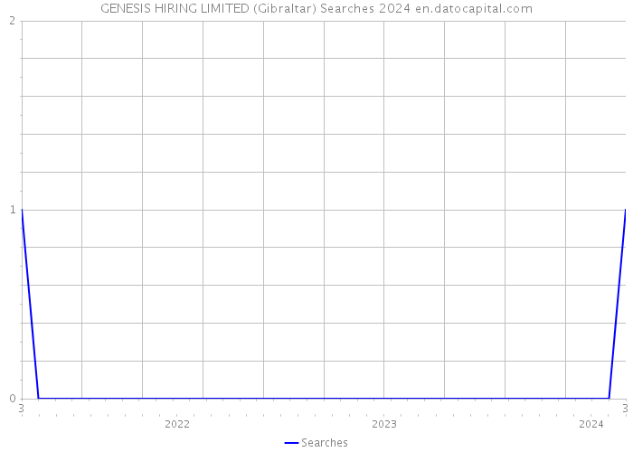 GENESIS HIRING LIMITED (Gibraltar) Searches 2024 