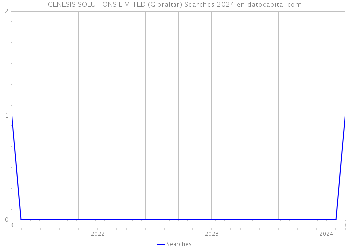 GENESIS SOLUTIONS LIMITED (Gibraltar) Searches 2024 