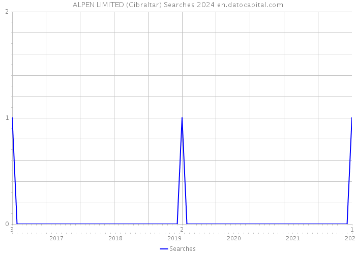 ALPEN LIMITED (Gibraltar) Searches 2024 