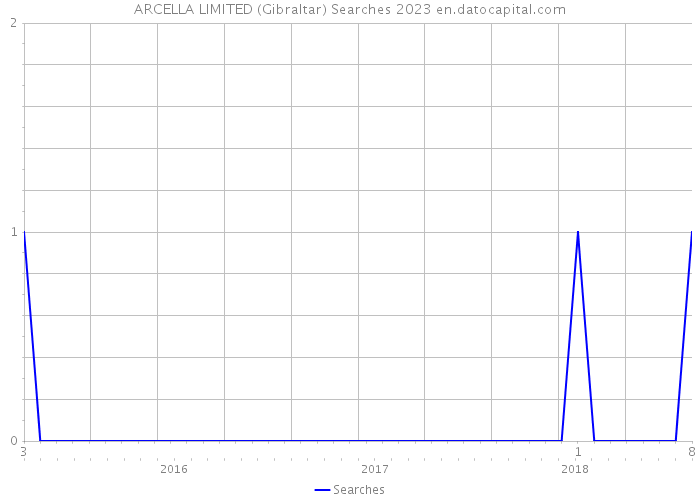 ARCELLA LIMITED (Gibraltar) Searches 2023 