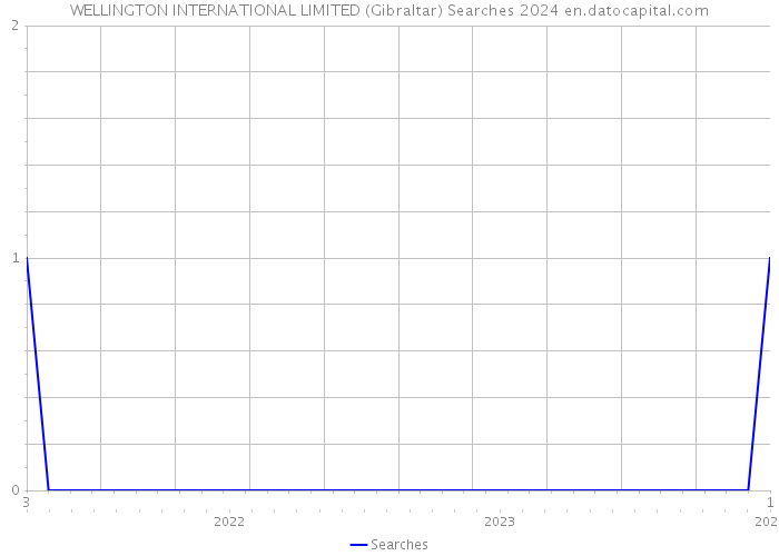 WELLINGTON INTERNATIONAL LIMITED (Gibraltar) Searches 2024 