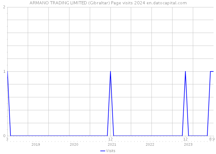 ARMANO TRADING LIMITED (Gibraltar) Page visits 2024 