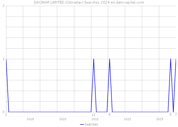 DAGMAR LIMITED (Gibraltar) Searches 2024 