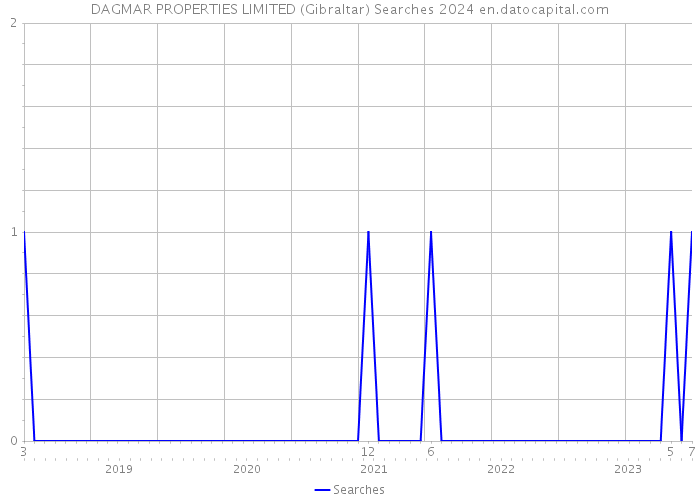 DAGMAR PROPERTIES LIMITED (Gibraltar) Searches 2024 