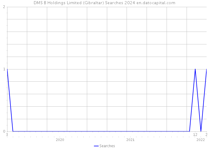 DMS B Holdings Limited (Gibraltar) Searches 2024 