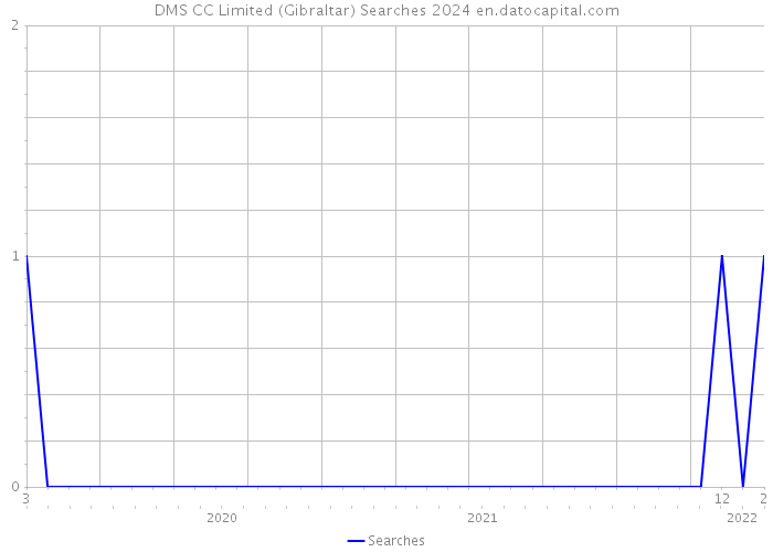 DMS CC Limited (Gibraltar) Searches 2024 