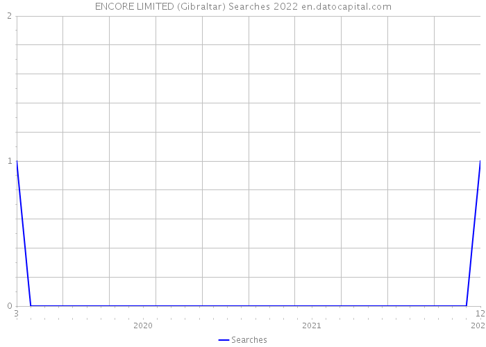 ENCORE LIMITED (Gibraltar) Searches 2022 