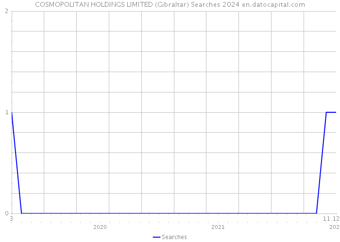 COSMOPOLITAN HOLDINGS LIMITED (Gibraltar) Searches 2024 