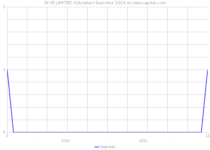 SKYE LIMITED (Gibraltar) Searches 2024 
