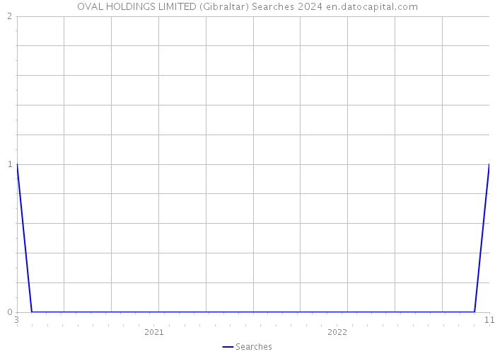 OVAL HOLDINGS LIMITED (Gibraltar) Searches 2024 