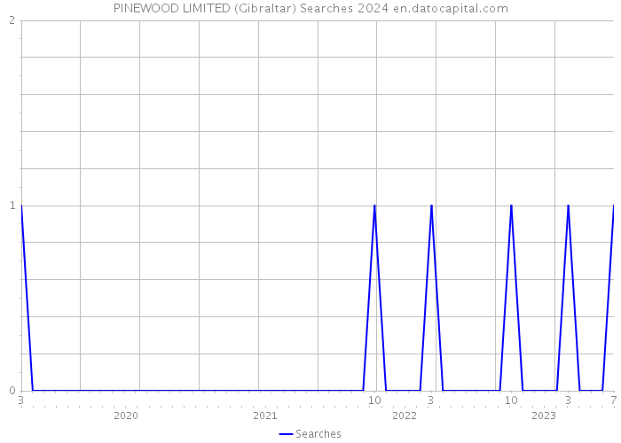 PINEWOOD LIMITED (Gibraltar) Searches 2024 