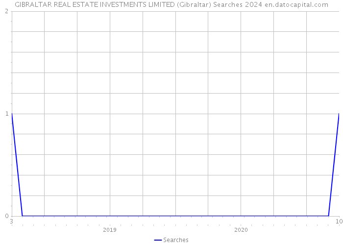 GIBRALTAR REAL ESTATE INVESTMENTS LIMITED (Gibraltar) Searches 2024 