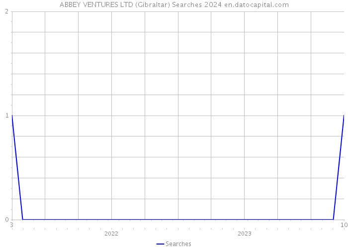 ABBEY VENTURES LTD (Gibraltar) Searches 2024 