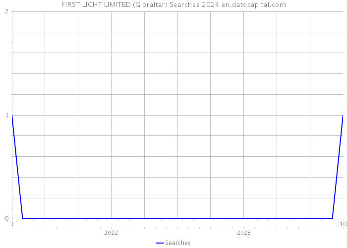 FIRST LIGHT LIMITED (Gibraltar) Searches 2024 