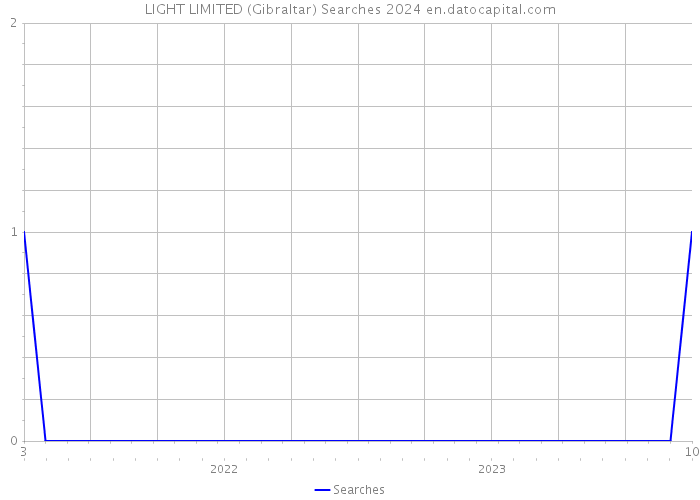 LIGHT LIMITED (Gibraltar) Searches 2024 