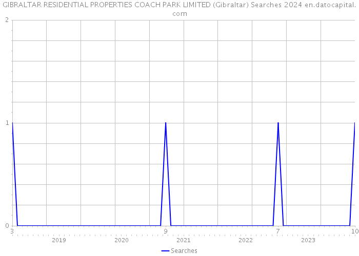 GIBRALTAR RESIDENTIAL PROPERTIES COACH PARK LIMITED (Gibraltar) Searches 2024 