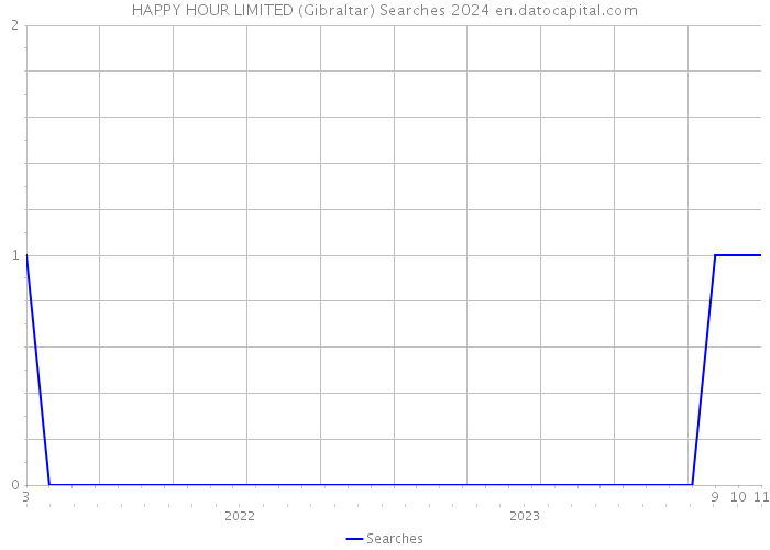 HAPPY HOUR LIMITED (Gibraltar) Searches 2024 