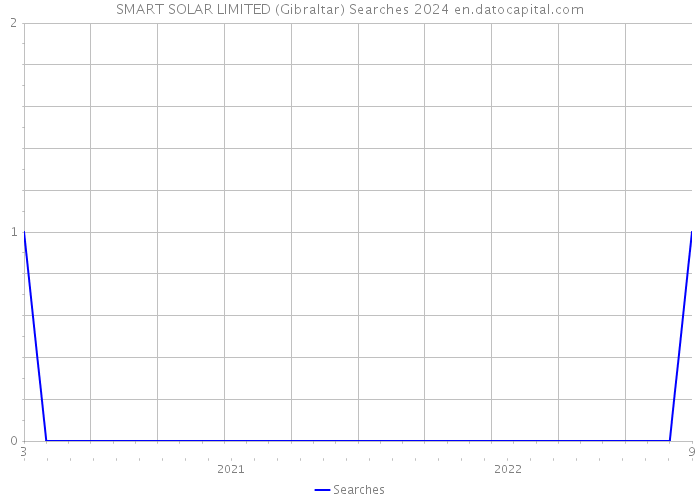 SMART SOLAR LIMITED (Gibraltar) Searches 2024 