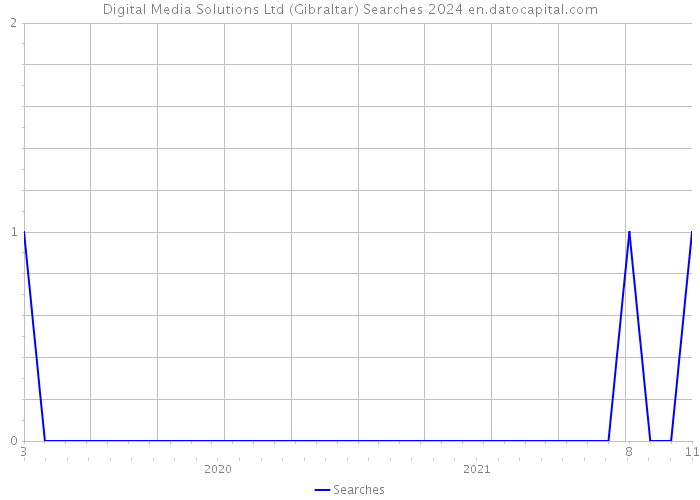 Digital Media Solutions Ltd (Gibraltar) Searches 2024 