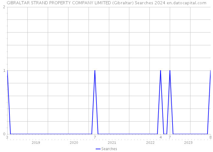 GIBRALTAR STRAND PROPERTY COMPANY LIMITED (Gibraltar) Searches 2024 